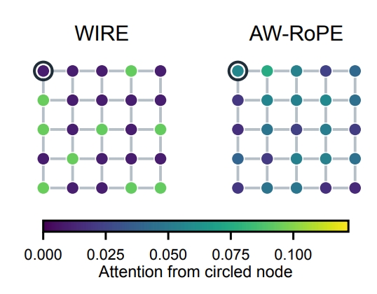 Analytic-Walk Rotary Positional Encodings for Graphs