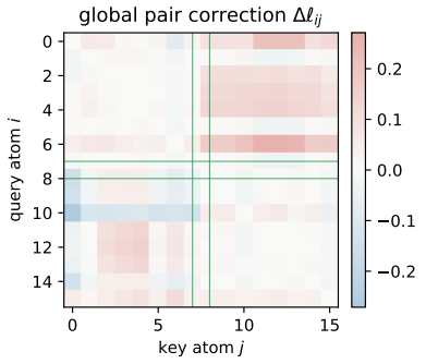GSF-χ: Global Stereochemical Fields for Chiral Graph Transformers