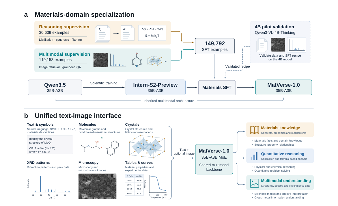 MatVerse: A Foundation Model for Materials Science