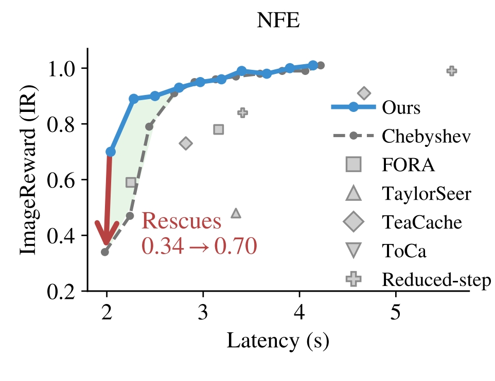 Disagree to Accelerate: Closing the Loop on Diffusion Feature Forecasts