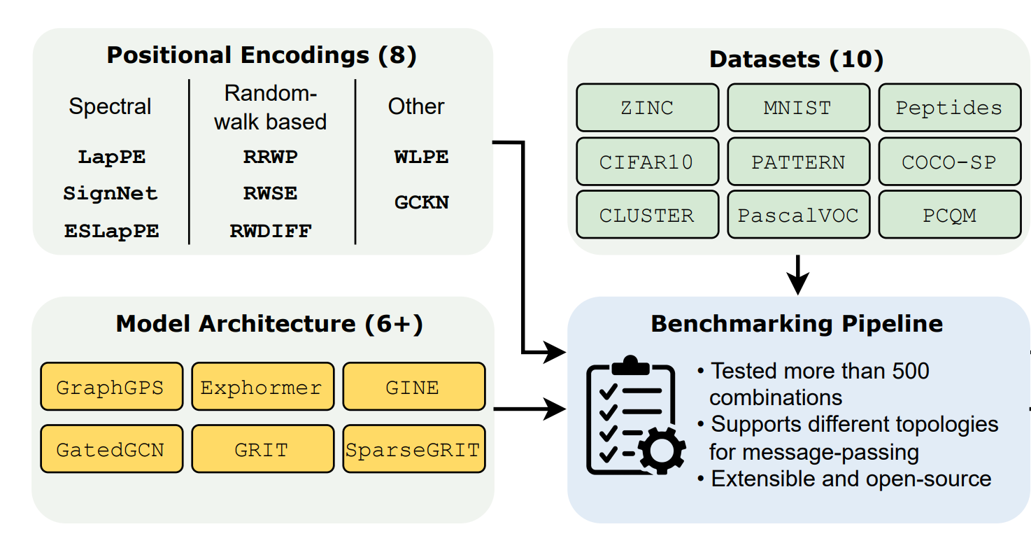 Benchmarking Positional Encodings for GNNs and Graph Transformers