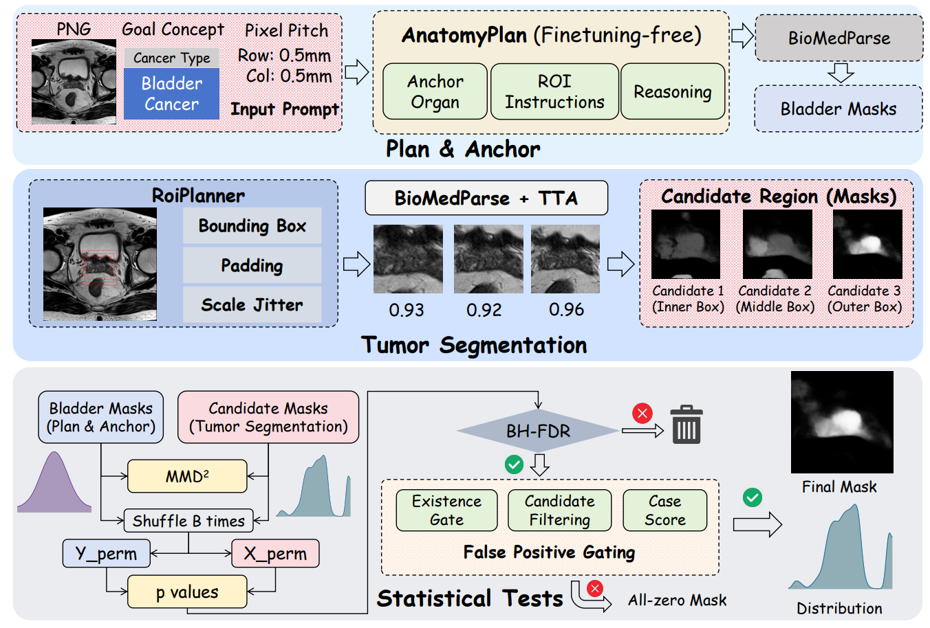 R2-Seg: Training-Free OOD Medical Tumor Segmentation via Anatomical Reasoning and Statistical Rejection